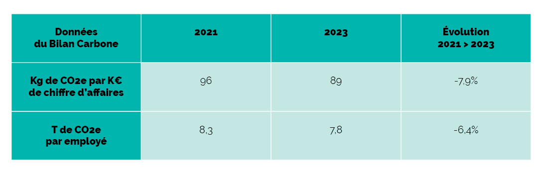 Bilan carbone 2023
